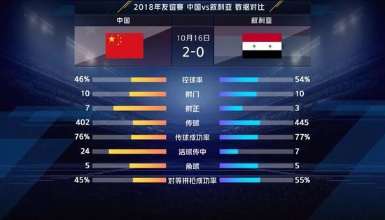 中国队vs叙利亚技术统计