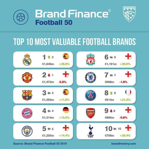 足球排名前十品牌